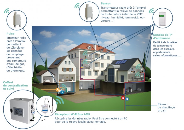 consommation-electricite-gaz-eau-fuji-electrique-iot