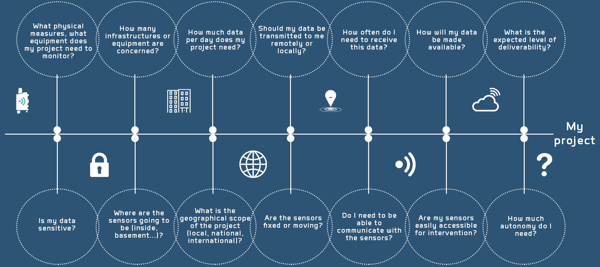 projet iot, question,