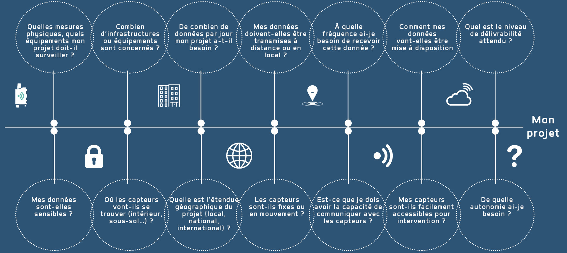 quel réseau pour projet iot