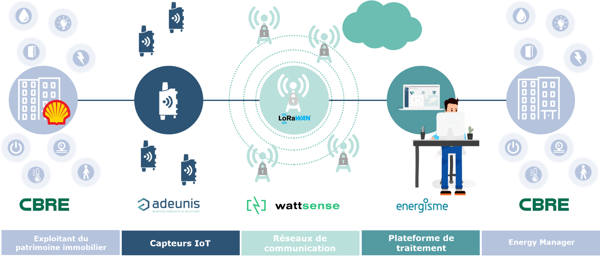 iot-acteurs-exploitant-plateforme-capteurs-lorawan