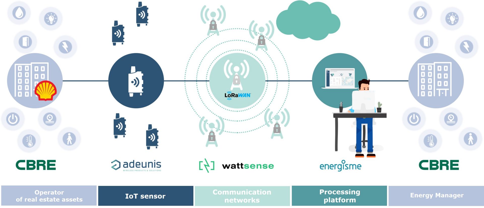 value chain-iot-actors