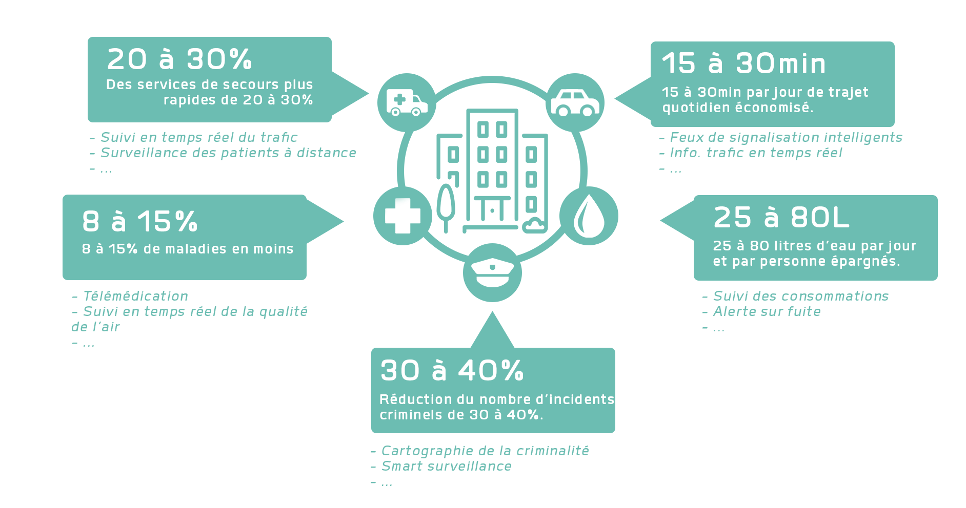 infograpgie smart city, iot, ville connecté, lpwan, lorawan, sigfox