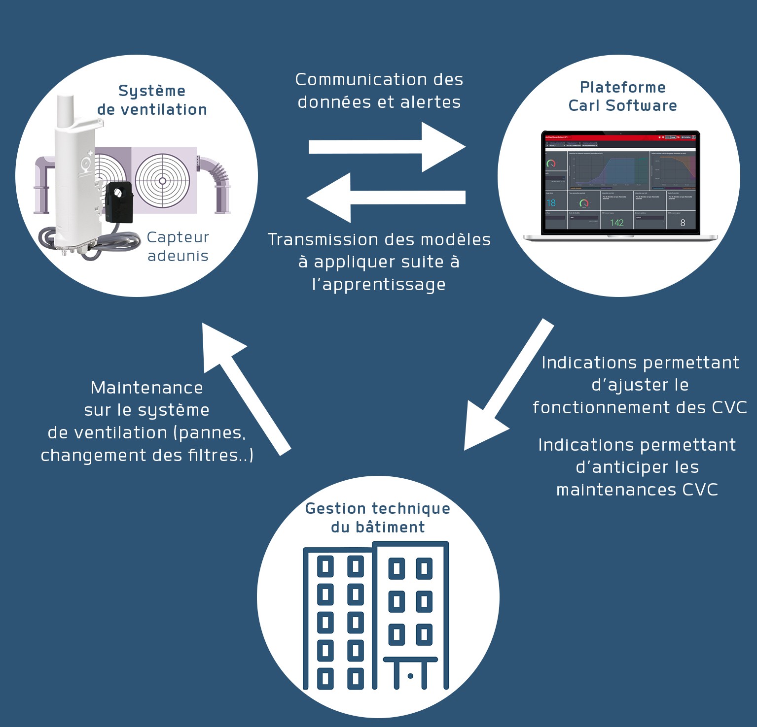 pilotage-maintenance-ventilation-smart-building-adeunis-iot