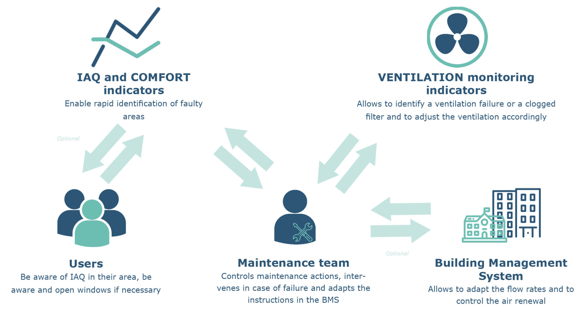 iot-air-quality-interior-iaq-comfort-building-ventilation