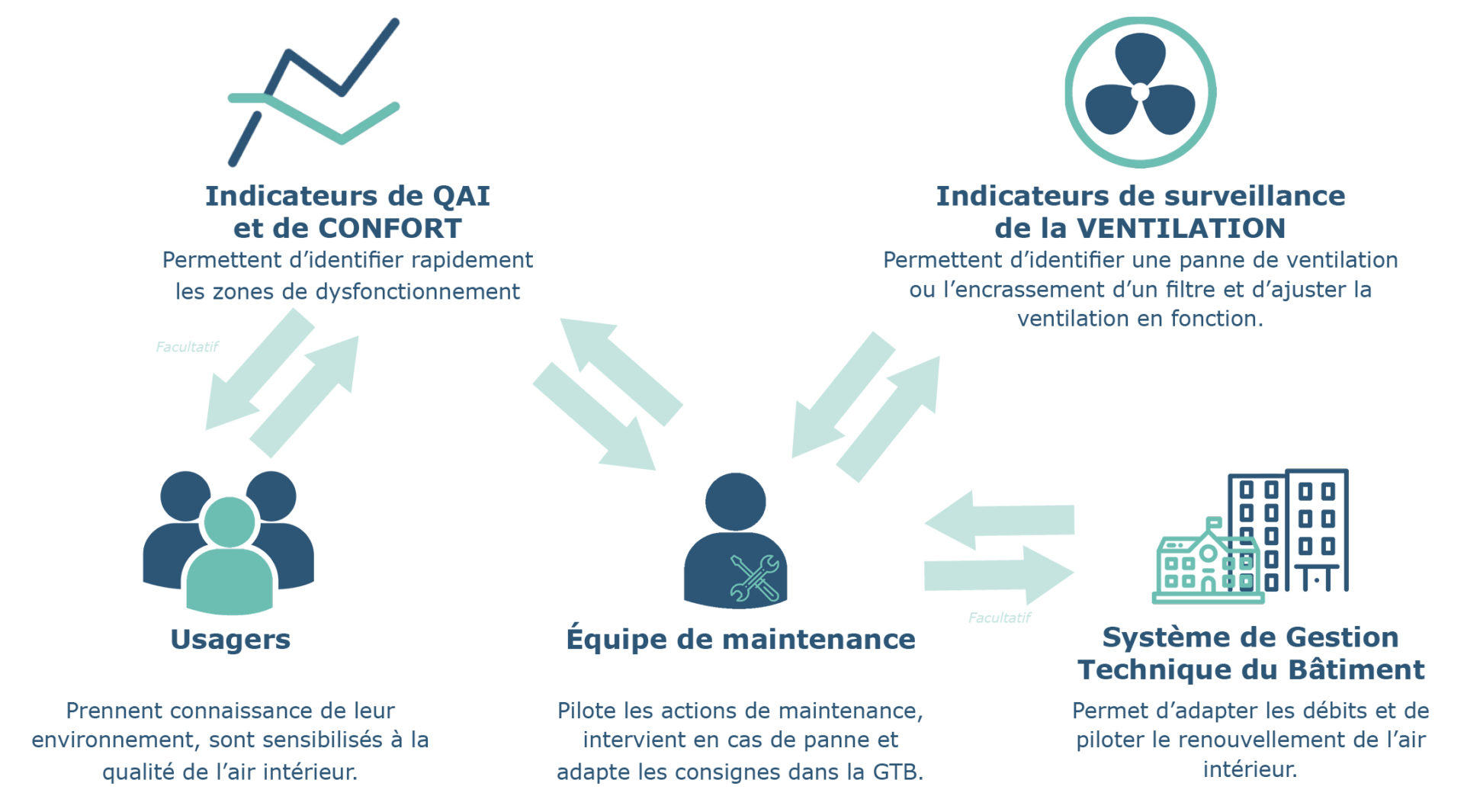 iot-qualite-air-interieur-qai-confort-batiment-immeuble-ventilation