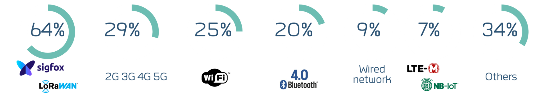connectivity, network, iot, lpwan, lora, lorawan, sigfox, lte-m, nb-iot, 5g