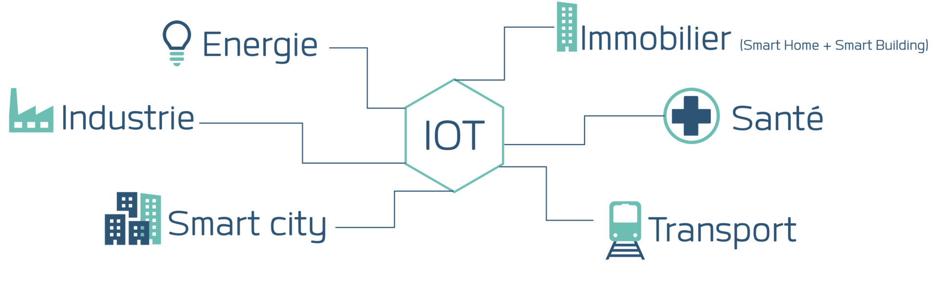 secteurs-iot-smart-building-city-utilities