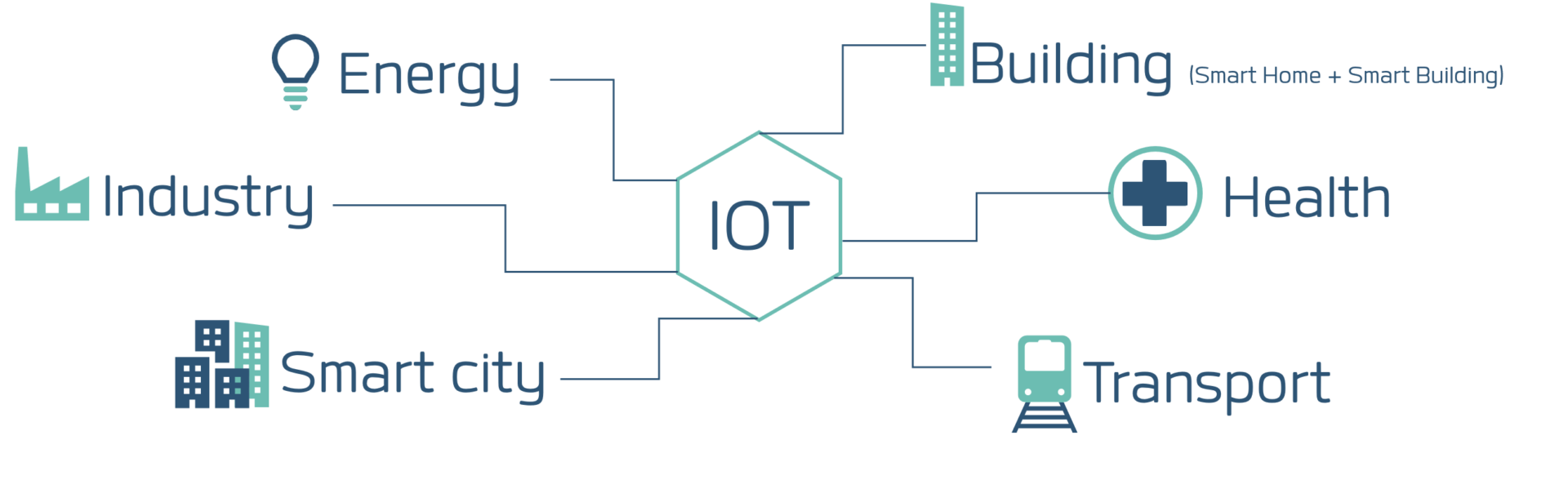 sectors-iot-smart-building-city-utilities