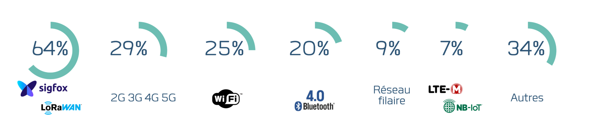 connectivite, network, iot, lpwan, lora, lorawan, sigfox, lte-m, nb-iot, 5g, IoT les chiffres clés en France