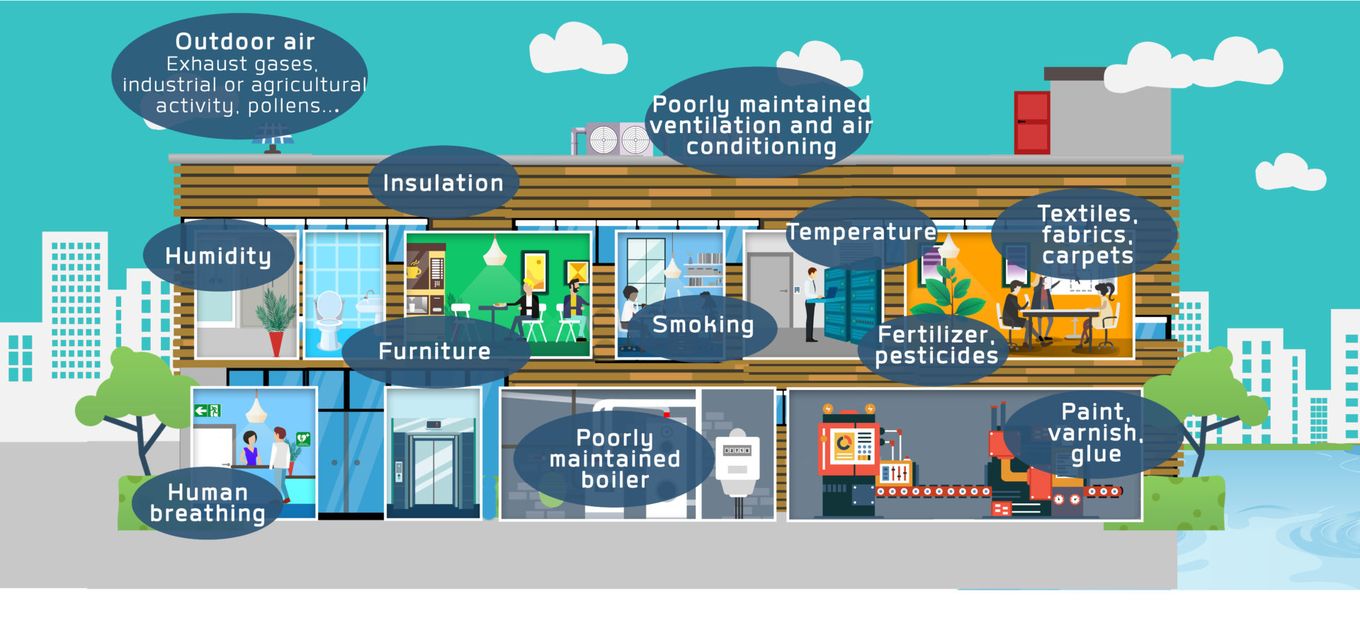 polluants, indoor air quality, iot, sensor