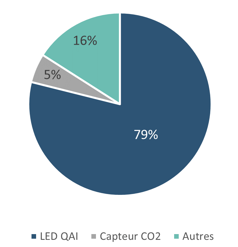 automie-capteur-iot-comfort-reparition-consommation