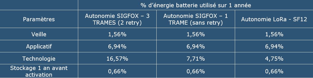 energie-batterie-consommee-iot-capteurs-lora-sigfox