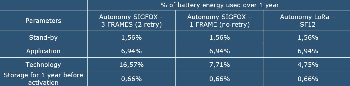 energy-batery-consumption-iot-sensors-lora-sigfox