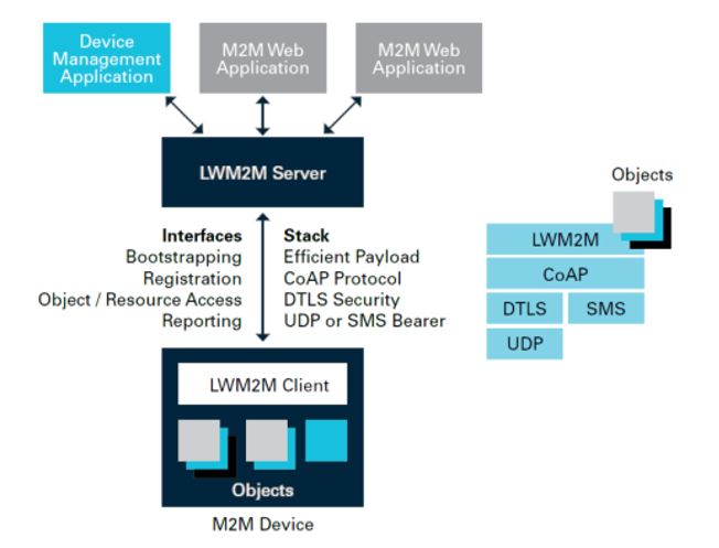 Lightweight M2M-lwm2m-architecture-objets-connectes-iot