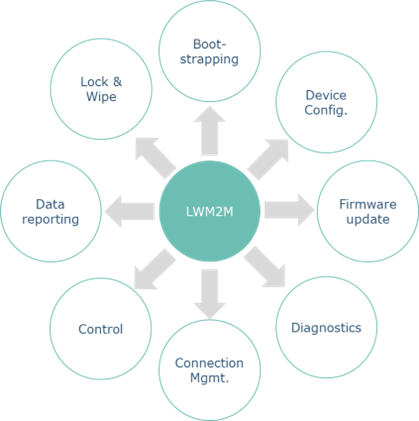 lwm2m, Lightweight M2M