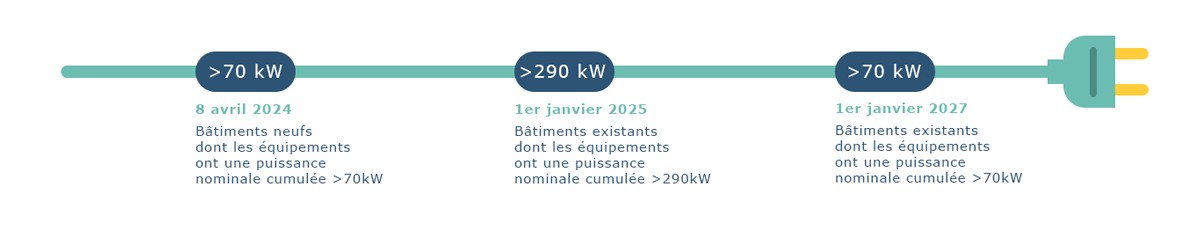 Bâtiment tertiaire, bureau, décret BACS, consommation d'énergie, efficacité énergétique, transition énergétique, smart building, iot