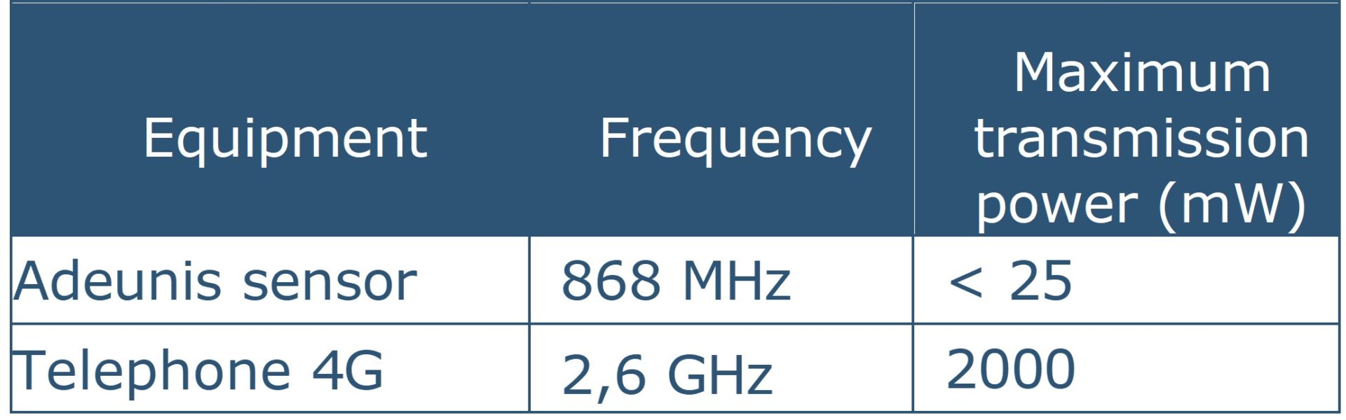 ondes-radio-iot-lpwan-capteurs-phone