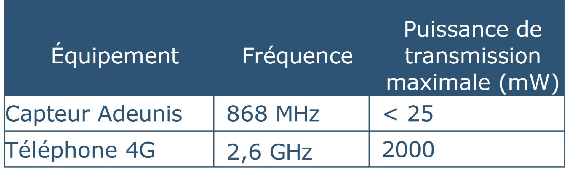 ondes-radio-iot-lpwan-capteurs-telephone