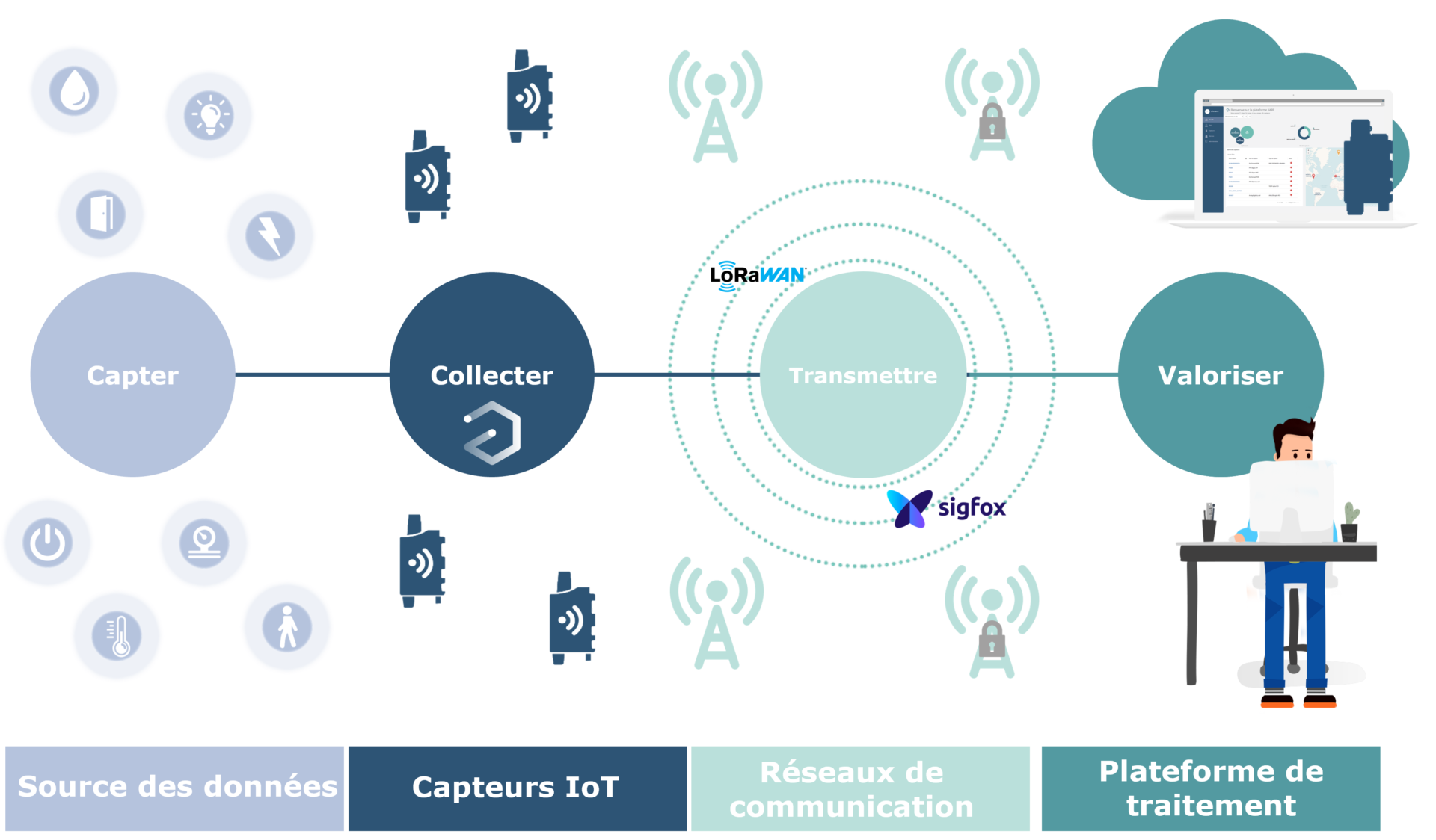 iot, lpwan, lora, lorwan, sigfox