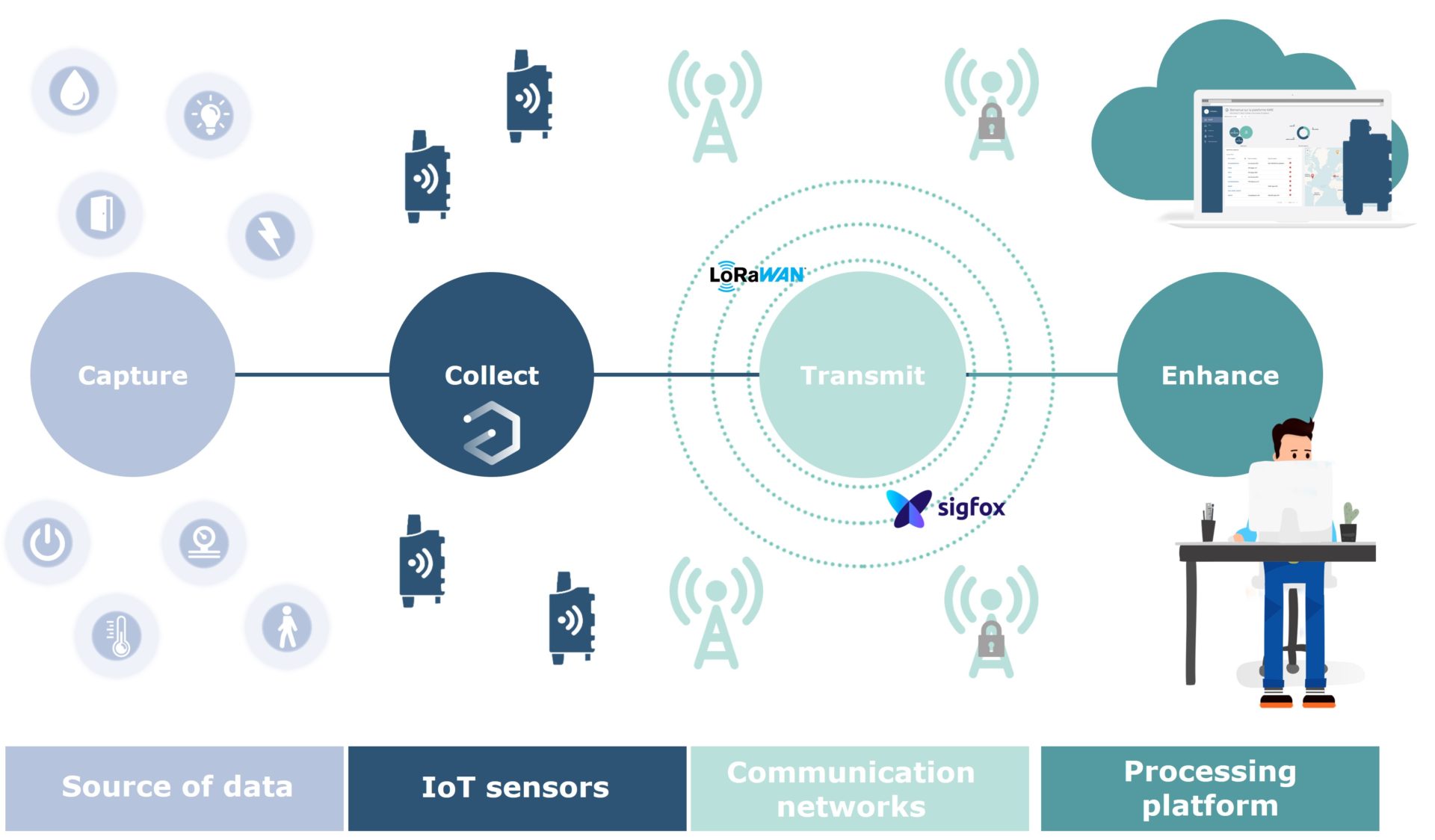 Transmit data. Сибур безпроводные датчики IIOT.