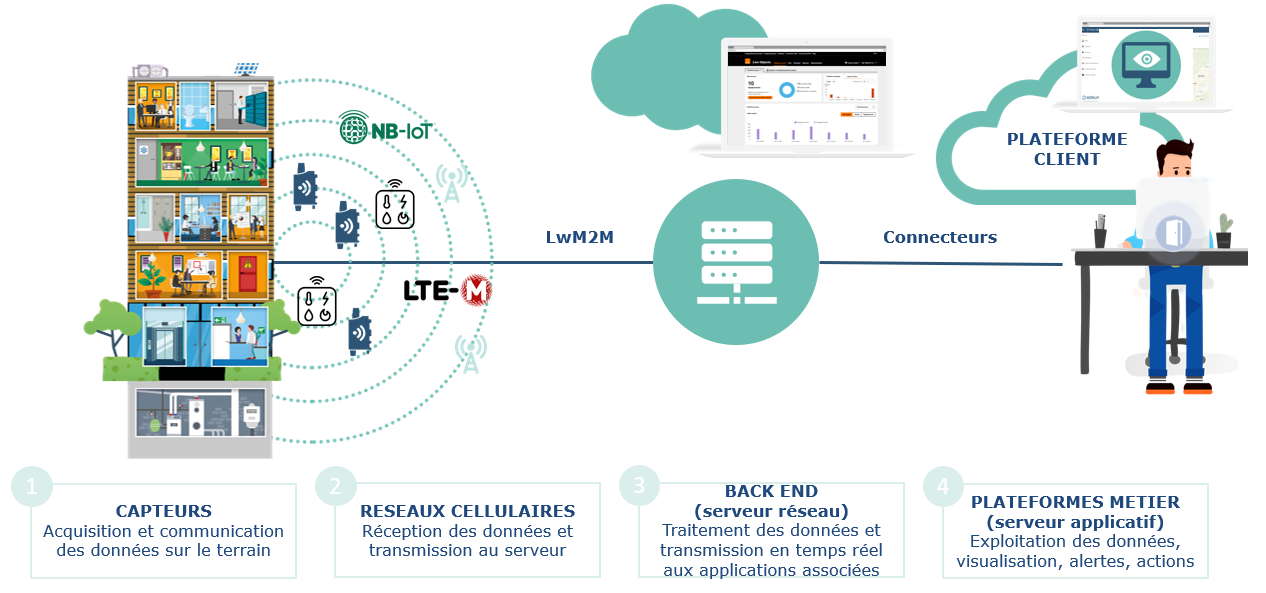 iot-chaine de transmission de la donnée-cellulaire, lpwan, nb-iot, lte-m