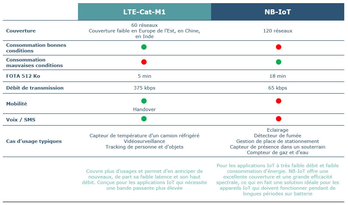 comparaison, réseaux, cellulaires, iot, nb-iot, ltem