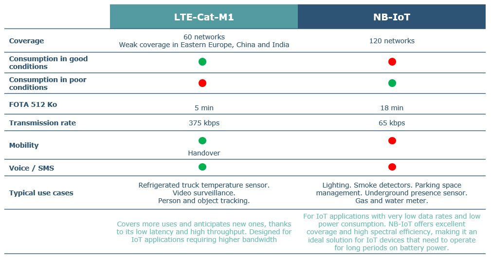 comparison ; cell ; networks ; iot ; nb-iot ; ltem