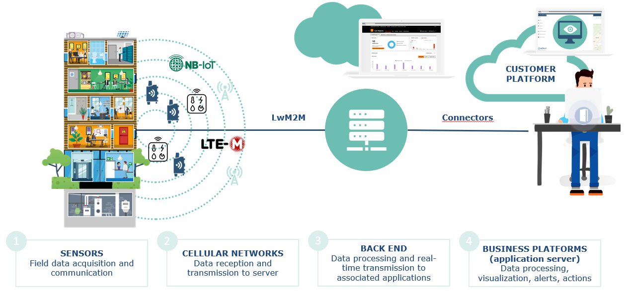 data ; iot ; connectivity ; sensor ; lpwan ; cellular-nbiot ; ltem, Smart Building ; IoT ; Sigfox ; Bouygues ; Orange ; Lora ; Capteur IoT, LoRaWAN, NB-IoT, LTE-M, qai, co2, mesure de qualité de l'air, niveau de co2, cov, covt, qai, humidité, température,