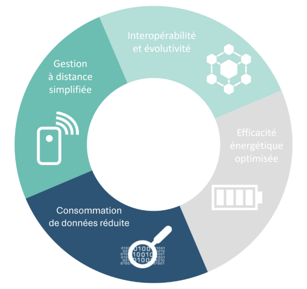 iot, capteurs, lwm2m, capteurs cellulaire, nb-iot, lte-m