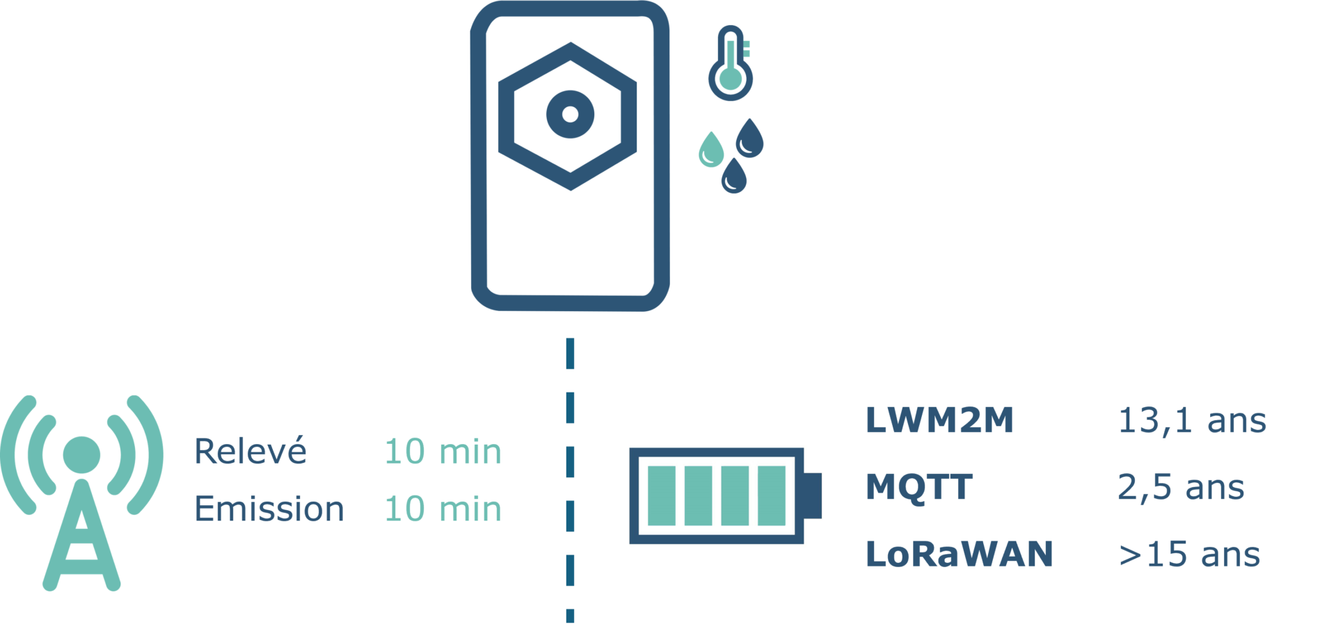 iot, capteurs, lwm2m, capteurs cellulaire, nb-iot, lte-m