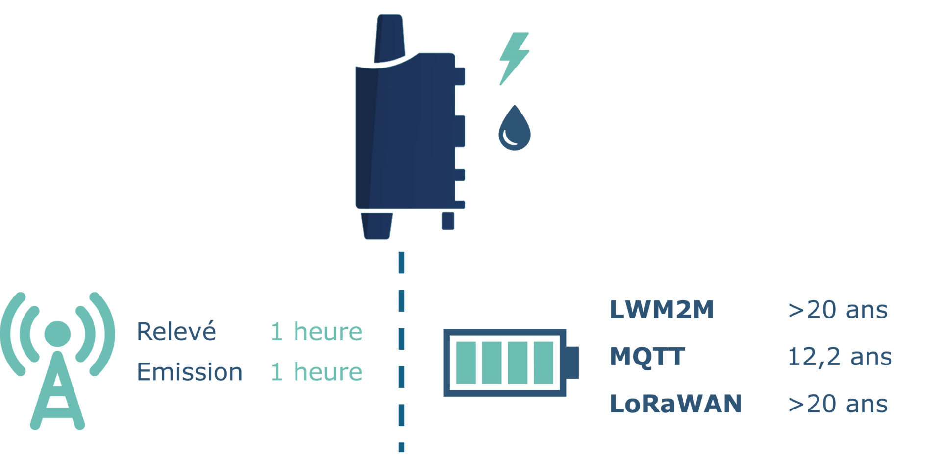 iot, capteurs, lwm2m, capteurs cellulaire, nb-iot, lte-m