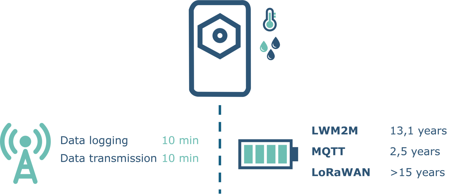 iot, sensors, lwm2m, cellular, nb-iot, lte-m