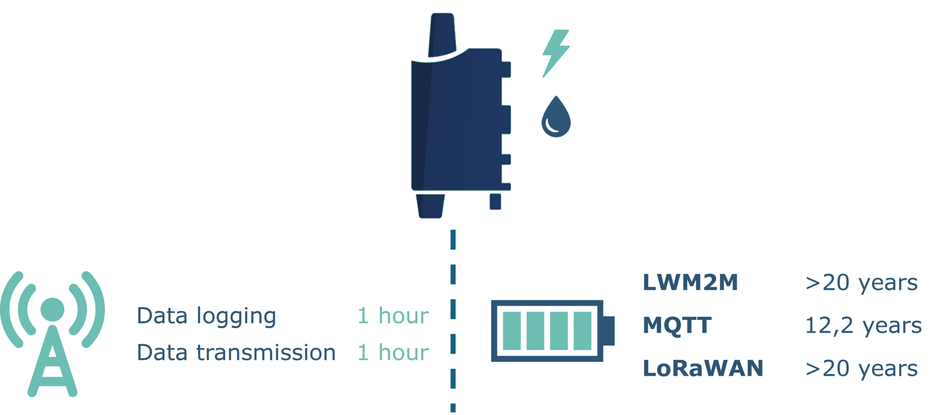 iot, sensors, lwm2m, cellular, nb-iot, lte-m