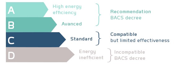 Tertiary building, office, BACS decree, energy consumption, energy efficiency, energy transition, smart building, iot