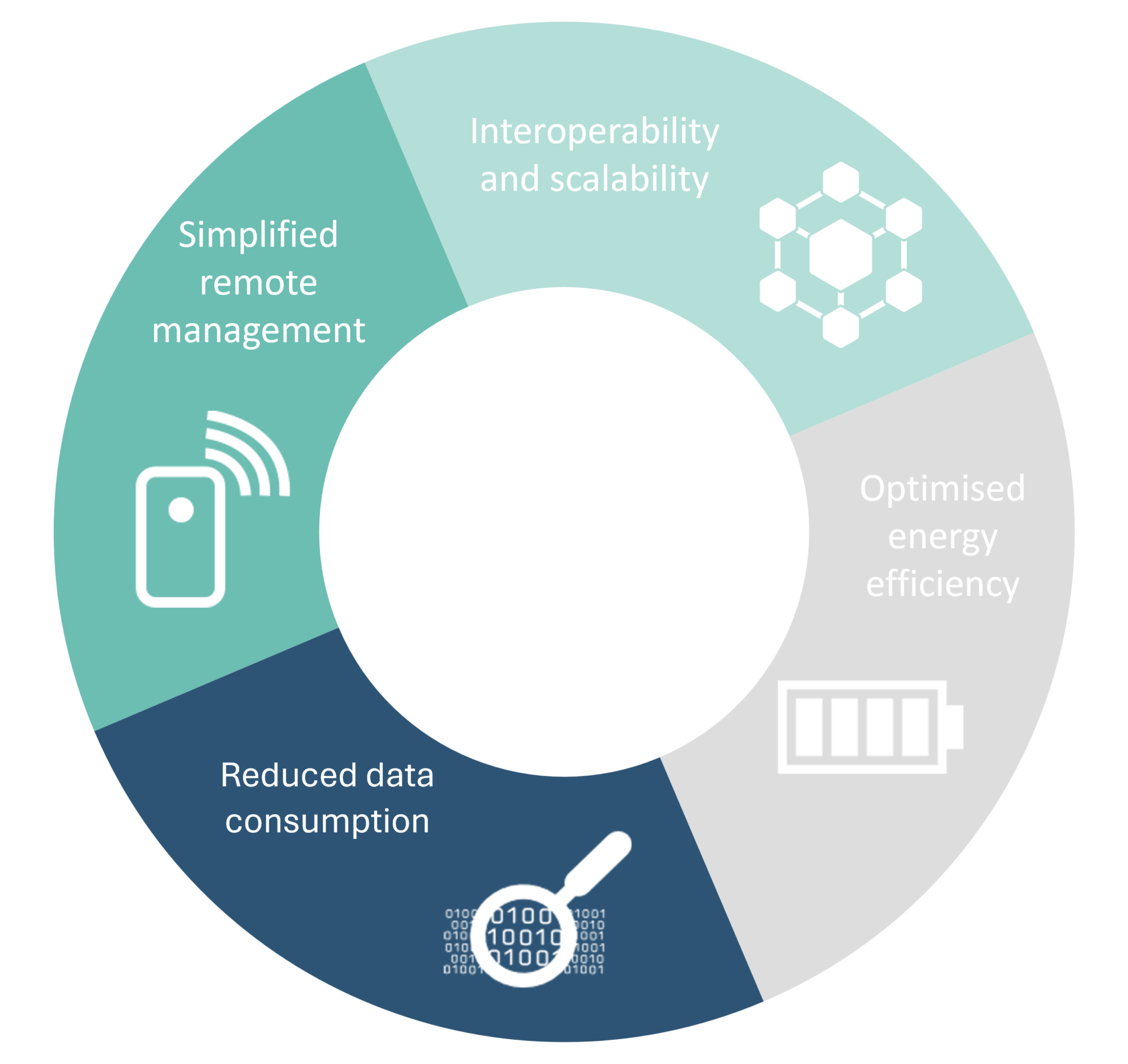 LwM2M: what advantages? | NB-IoT sensors - LTE-M | Adeunis