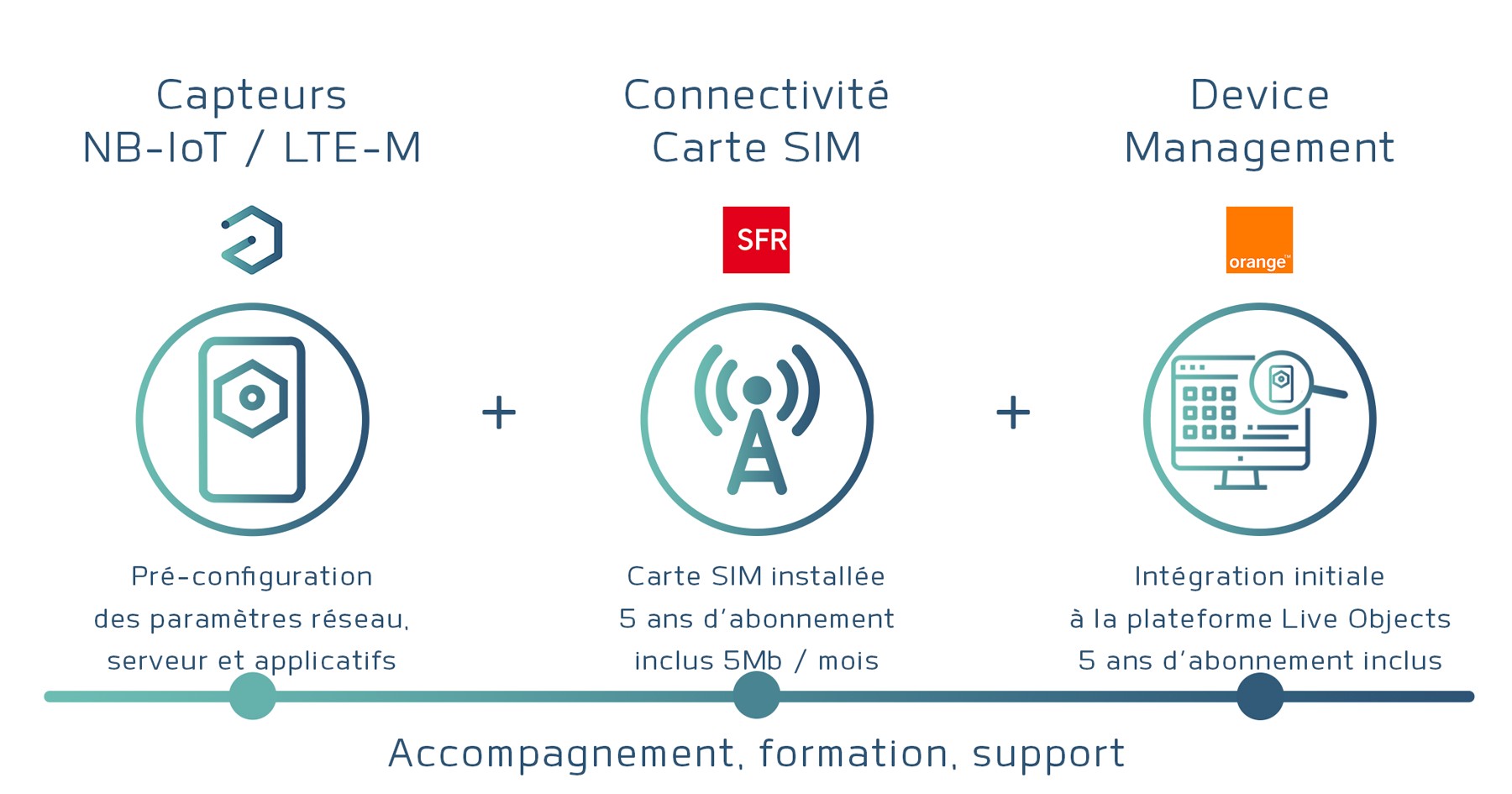 kit IoT, offre packagées IoT, starter kit IoT, démarrer avec l'IoT, capteur, connectivité, abonnement, device management, SFR, Orange, adeunis, carte sim, NB-IoT,-LTEM