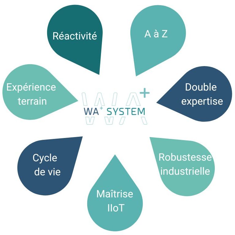 iot, connectivité, radio, mono-connnectivité, multi-connectivité, bureau d'étude, oem, sensor, gateway, personnalisé, sur-mesure, clé en main