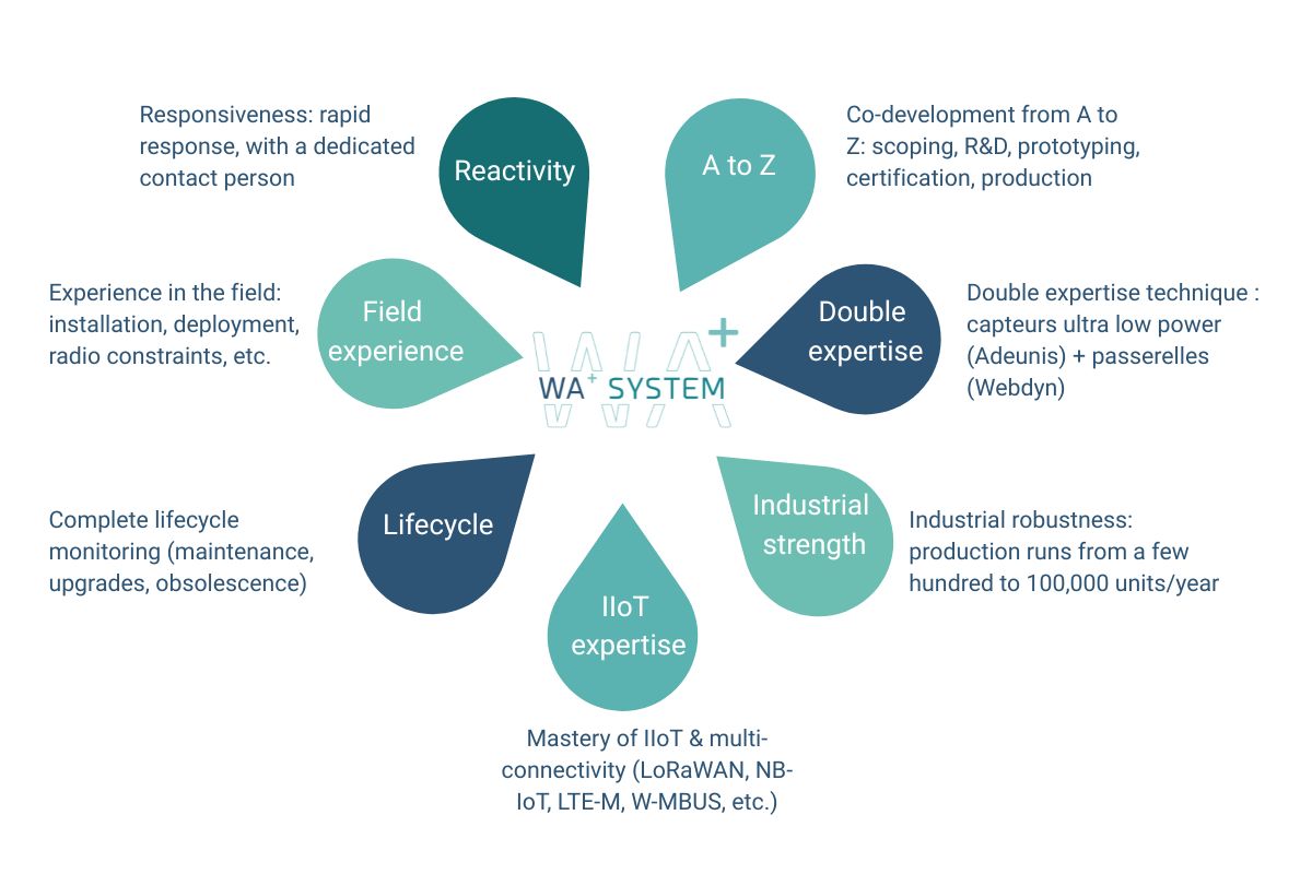 iot, connectivity, radio, mono-connnectivity, multi-connectivity, oem, sensor, gateway, personnalised
