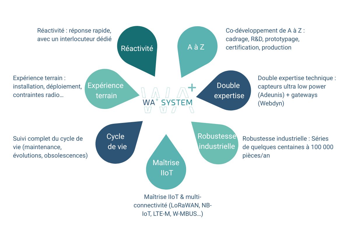iot, connectivité, radio, mono-connnectivité, multi-connectivité, oem, capteurs, gateway, personnalisé, sur-mesure