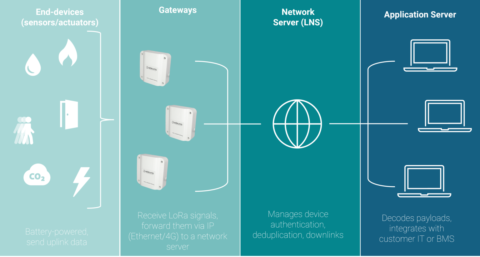 Why use a LoRaWAN gateway for your IoT projects