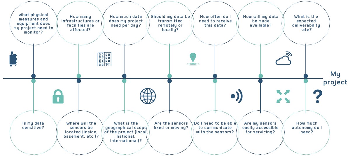 question to esk to start an iot project, lorawan