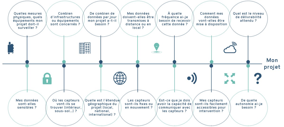 questions à se sposer pour bien débuter un projet IoT, Lorawan