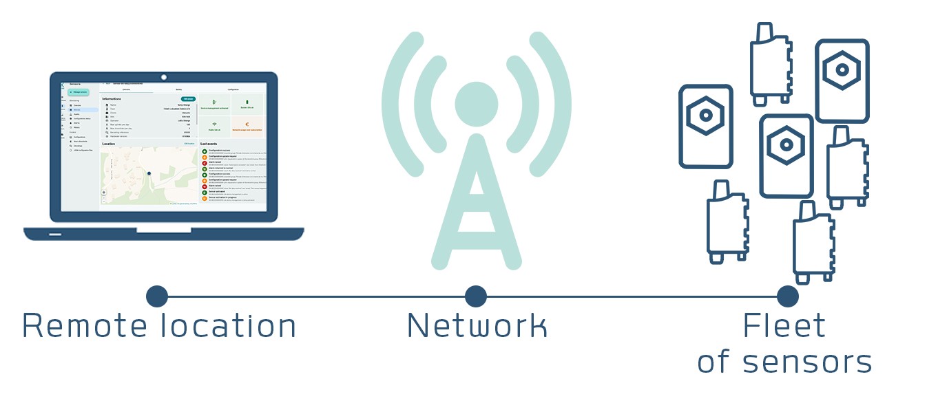 Setup, sensors, iot, lpwan, lorawan