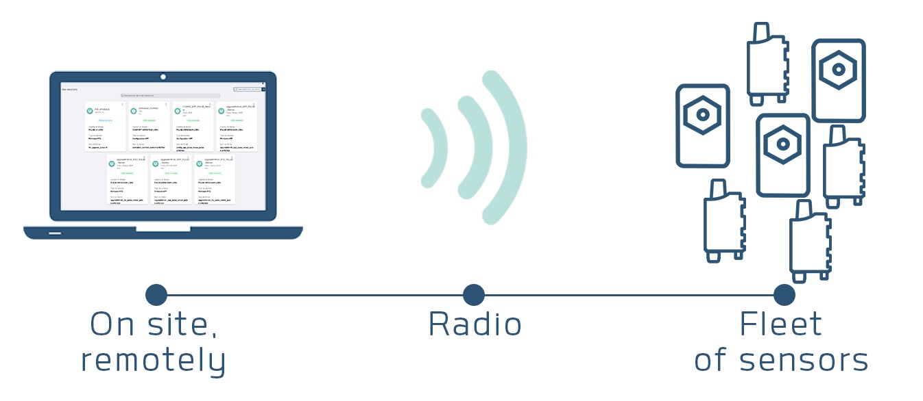 Setup, sensors, iot, lpwan, lorawan