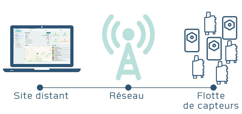 Configurer, capteurs, iot, lpwan, lorawan