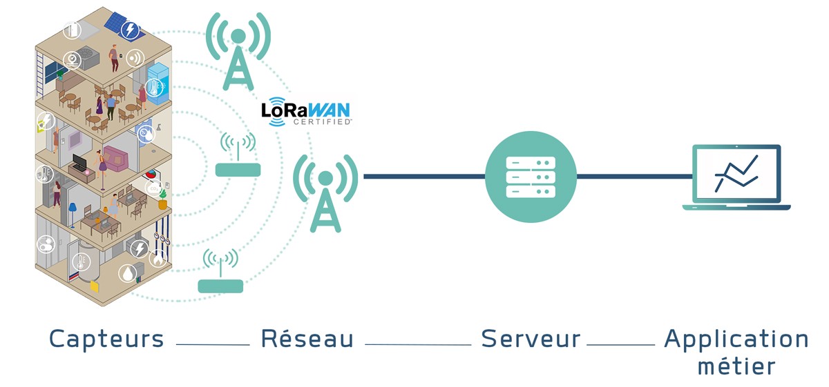 iot, donnée, architecture, lorawan