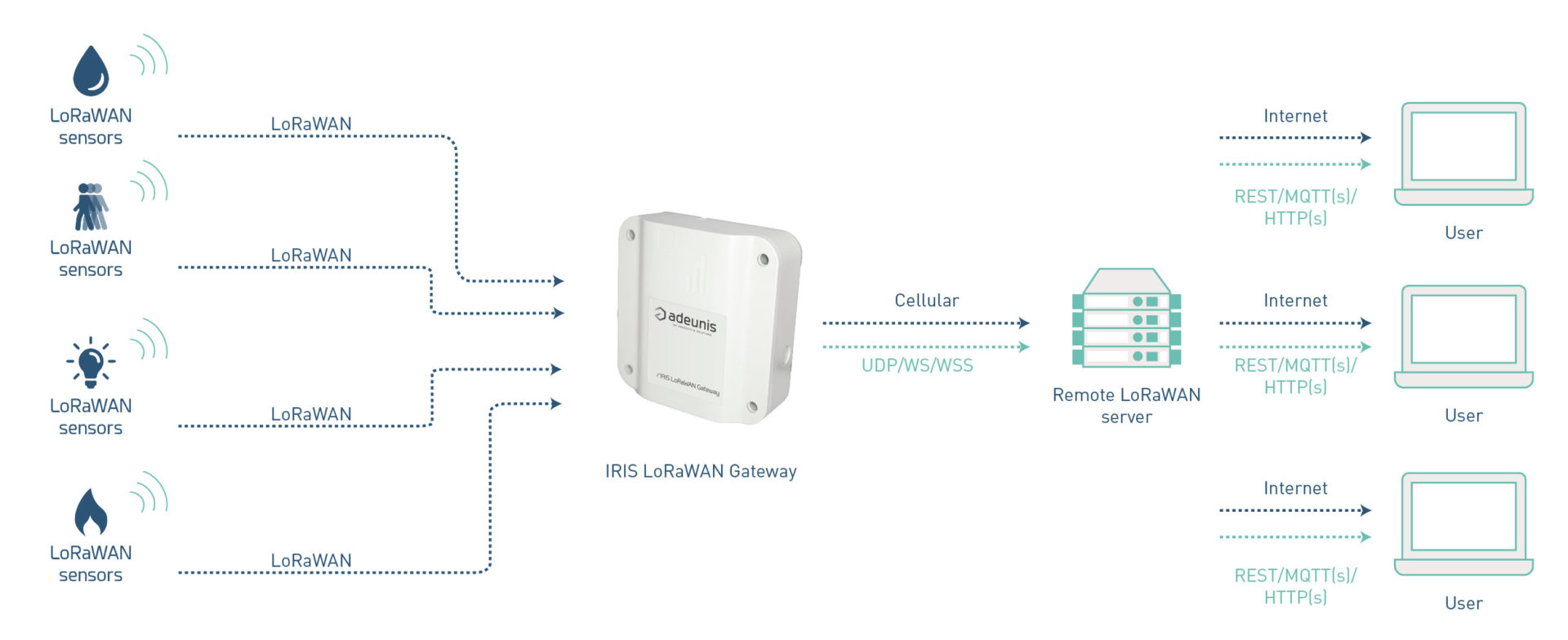 architecture-gateway-passerelle-lorawan-iris-one