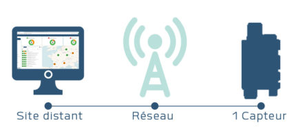 iot, kare, device management, lpwan