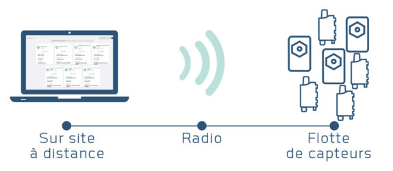 Configurer, capteurs, iot, lpwan, lorawan