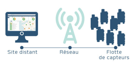 sensor, iot, configure fleet of sensors, lpwan, lorawan, sigfox